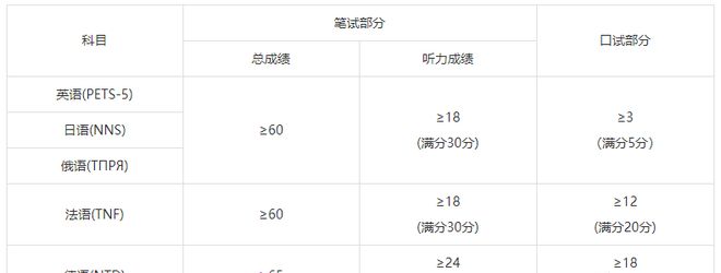 全国外语水平考试WSK、PETS5常见问题详解